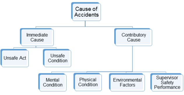 Causes de l'accident
