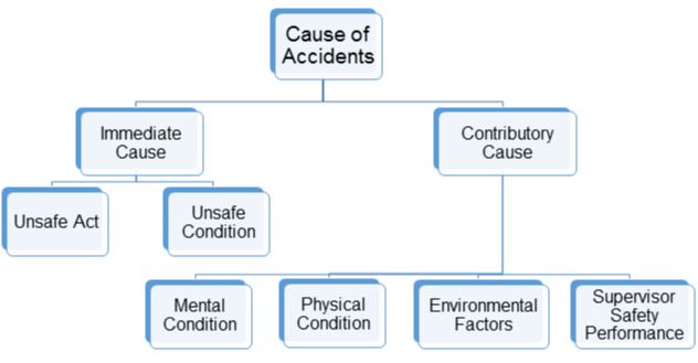 Causes de l'accident Causes de l'accident