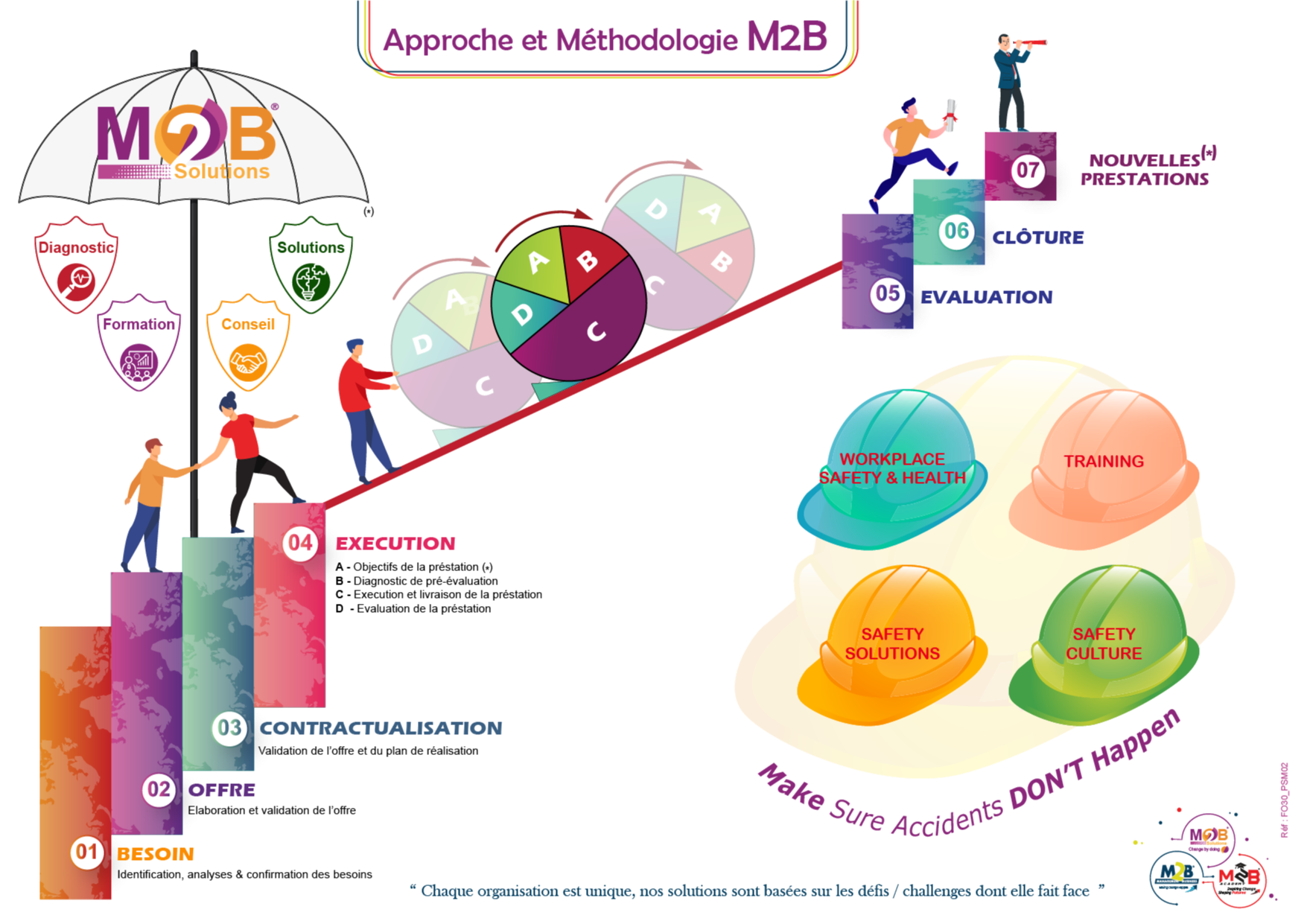 Démarche - approche et méthodologie m2b