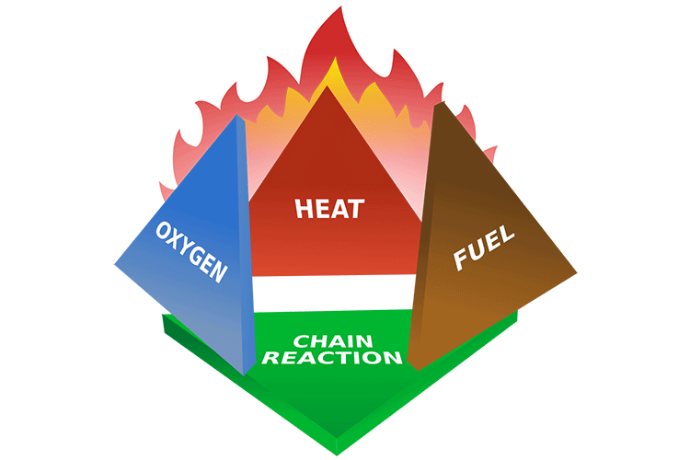 Carré de feu ou  Feu tétraèdre (Fire Tetrahedron)  