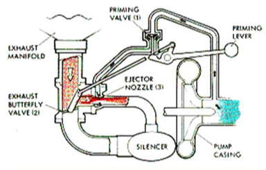 Amorces d'éjecteur de gaz d'échappement Amorces d'éjecteur de gaz d'échappement