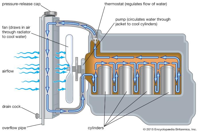 Système de refroidissement dans les moteurs à combustion interne Système de refroidissement dans les moteurs à combustion interne